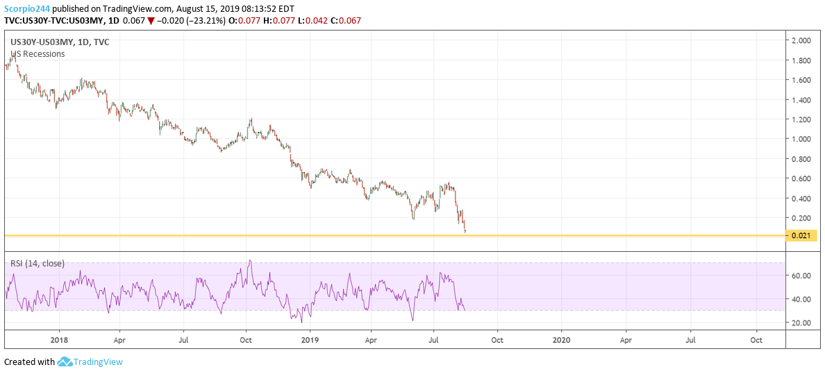 US30Y-US03MY Daily Chart