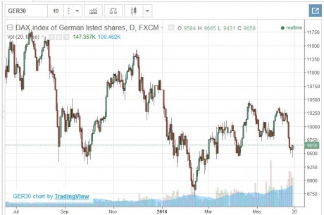 German Stocks Chart