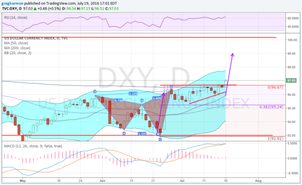 DXY Daily Chart