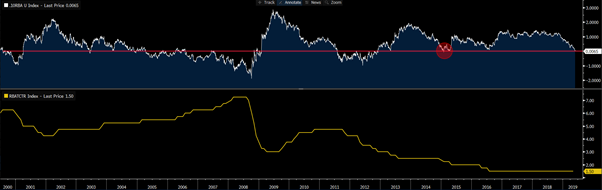 Top Pane - Aussie 10yr - RBA Cash Rate, Lower Pane - RBA Cash Rate