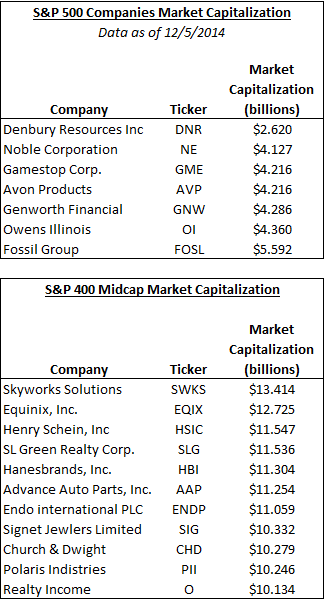 Market Cap S&P 500 And 400