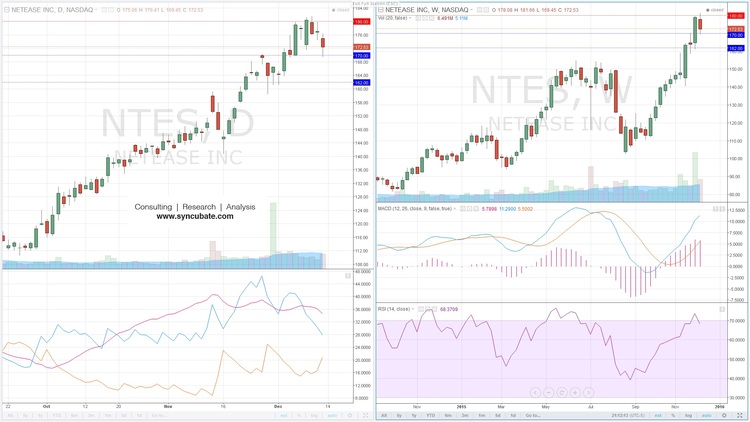 NTES: NetEase Inc. Daily Chart