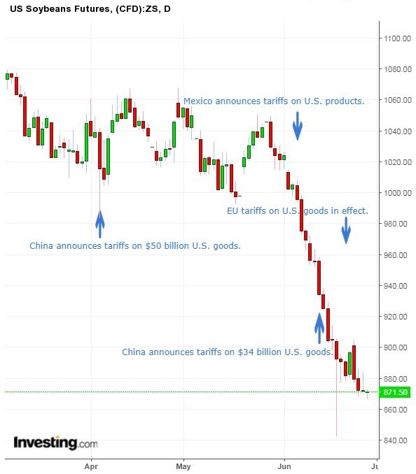 Soybean Futures Daily