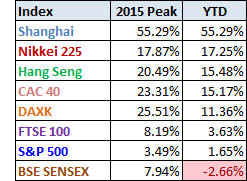 World Indexes: 2015 Peaks