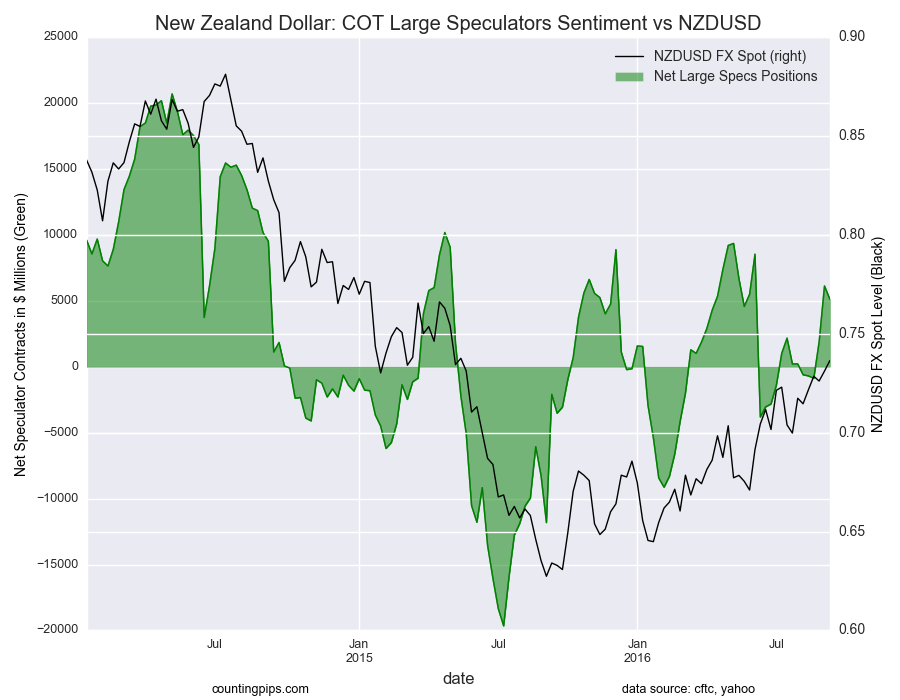 NZD COT Large Speculators Sentiment vs NZDUSD Chart