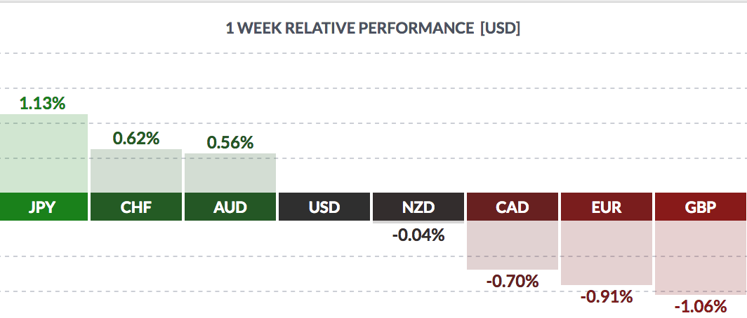 1 Week Relative Performance USD