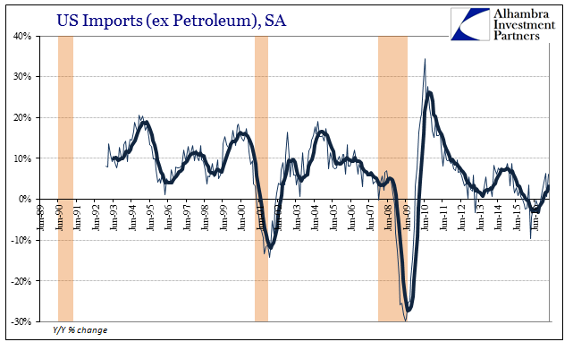 US imports (ex petroleum), SA. YoY % change