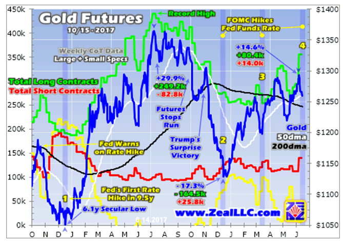 Gold Futures 2017