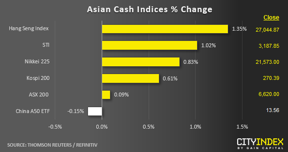 Asian Cash Indices % Change