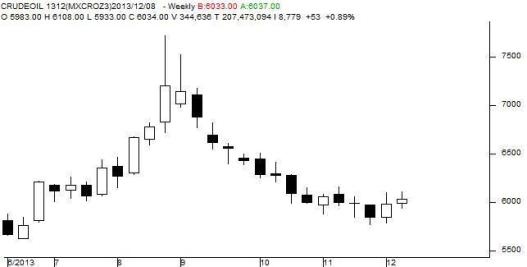 Crude Oil