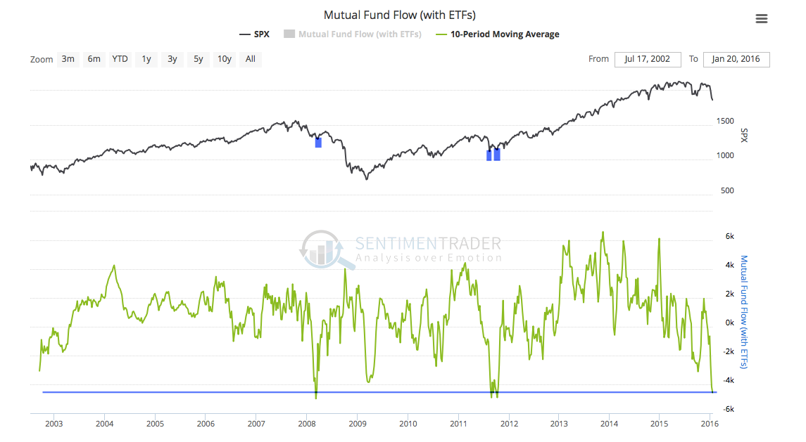 Mutual Fund Flows (with ETFs) 2002-2016