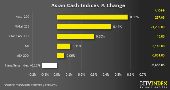 Asian Cash Indices % Change