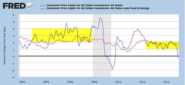 CPI All Urban Consumers vs CPI ex-Food and Energy