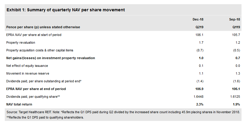 Summary Of Quarterly NAV Per Share Movement