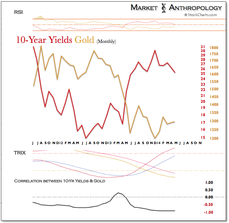 10-Year Yields vs Gold Monthly