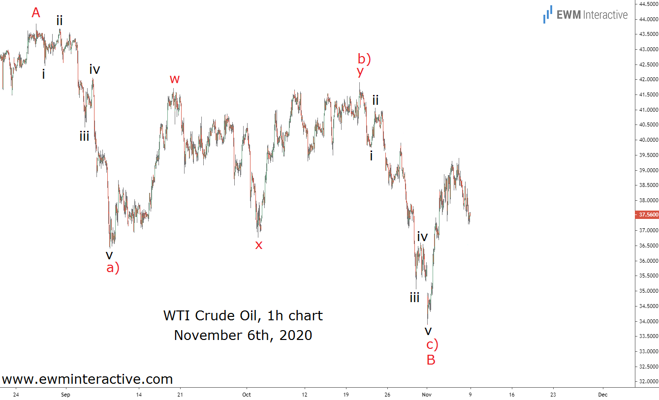 Crude Oil 1 Hr Chart