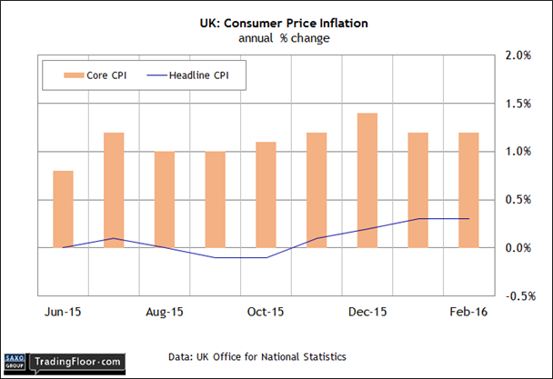 UK Consumer Price Inflation