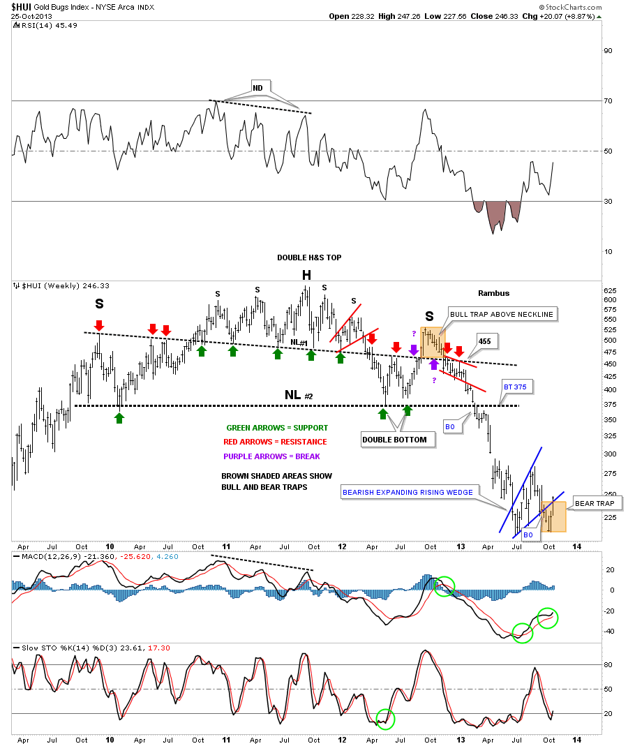 HUI: Gold Bugs Index Weekly