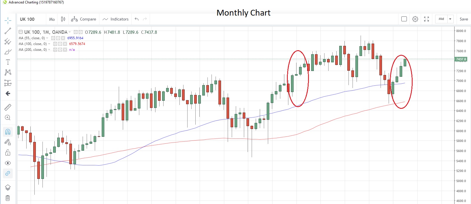 UK100GBP Monthly Chart