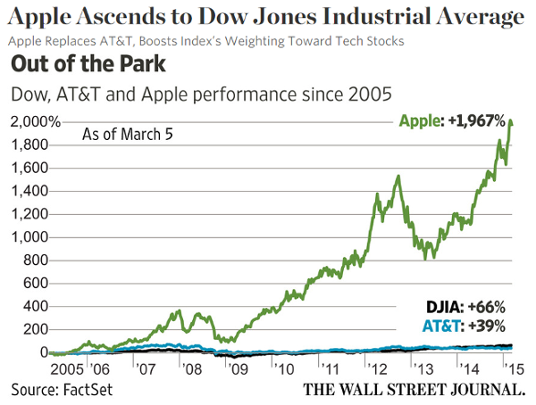 Apple And The Dow