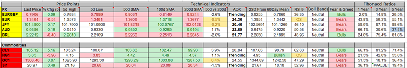 Indicators Chart