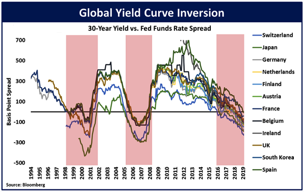Global Yields Vs. U.S. Fed Funds Rate