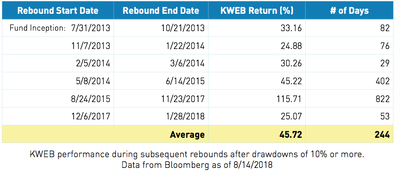 KWEB Performance (post drawdowns)
