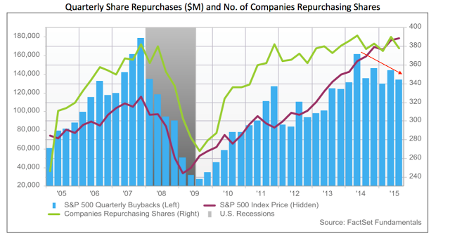 Quarterly Share Repurchases and # Companies Repurchasing Shares 