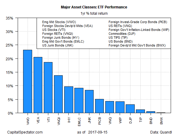 Major Asset Classes ETF Performance