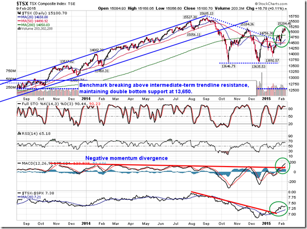TSX Composite Index Daily Chart