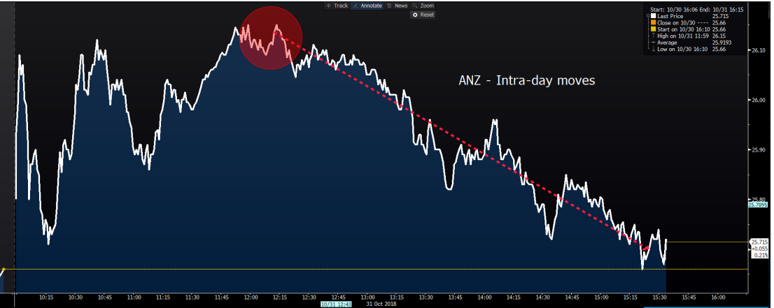 ANZ - Intra Day Moves