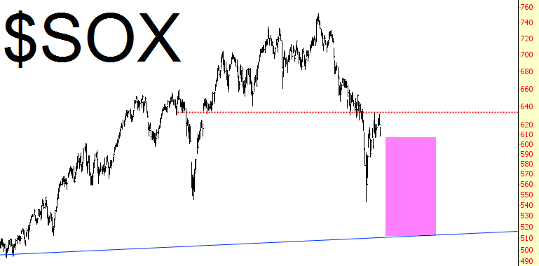 SOX Chart