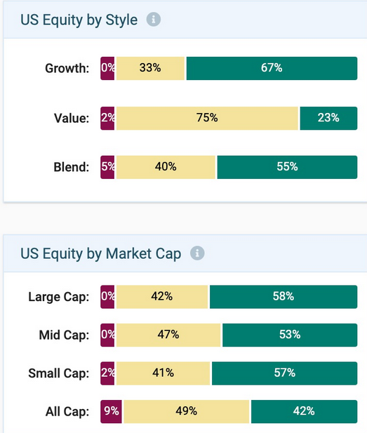 US Equity By Style