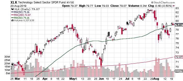 XLK Daily Chart