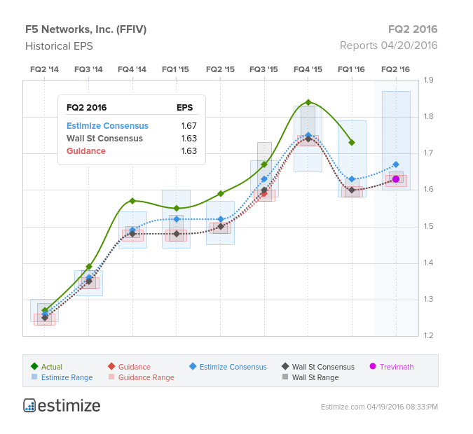 F5 Networks Historical EPS