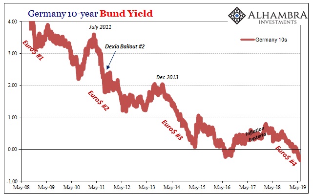 German 10 Year Bund Yield