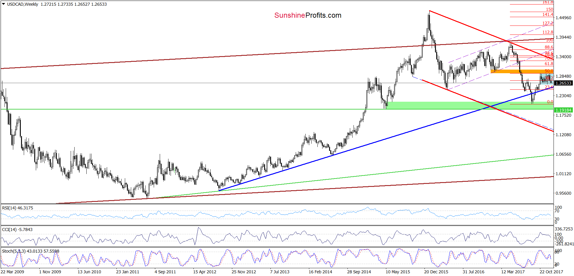 USD/CAD Weekly Chart