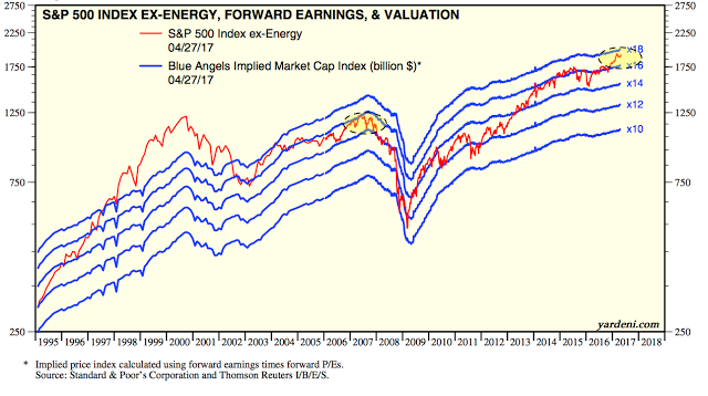 SPX ex-Energy, Forward Earnings and Valuation 1995-2017