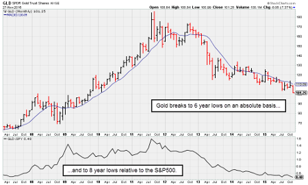 GLD Monthly Chart