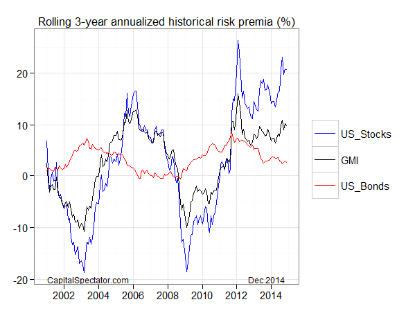 Rolling 3 Year Annualized Historical Risk Premia percentage