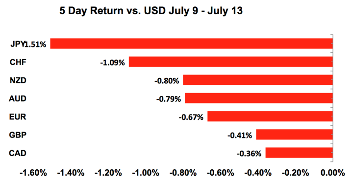 Global FX Vs. USD