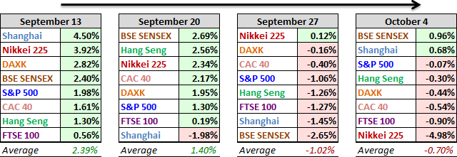 Market Performance Comparisons (Past 4 Weeks)