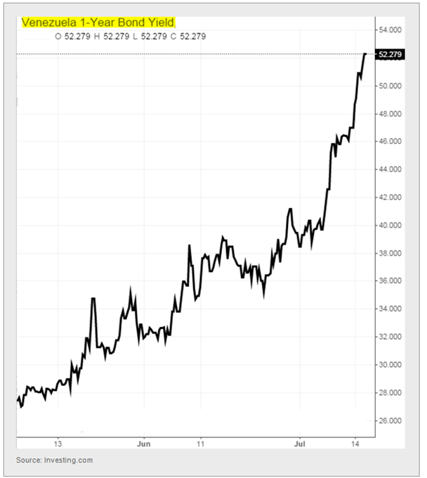 Venezuela 1-Year Bond Yield Chart