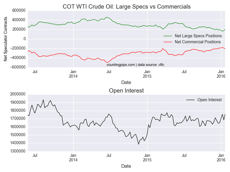 COT Crude Oil
