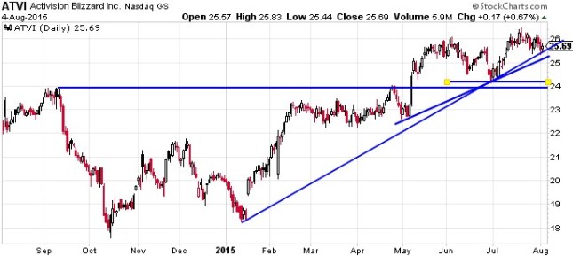 ATVI Daily Chart