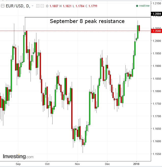 EURUSD Daily