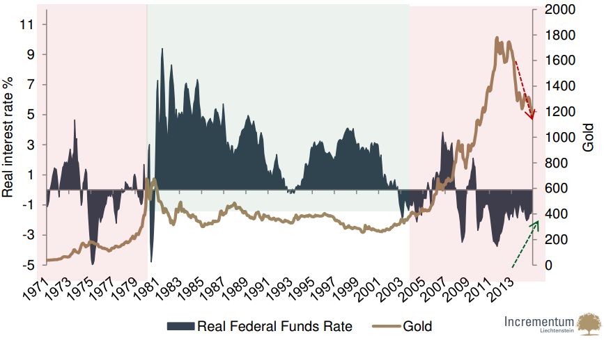 Negative Real Rates Vs. Gold Price