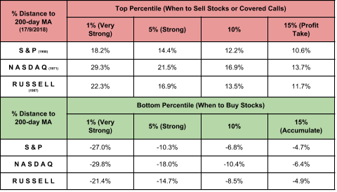 % Distance to 200-DMA