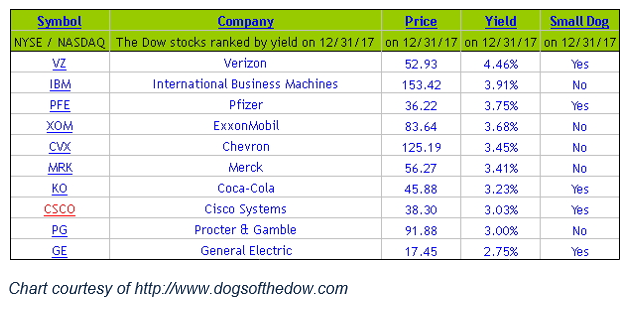 Dogs of the Dow 2017