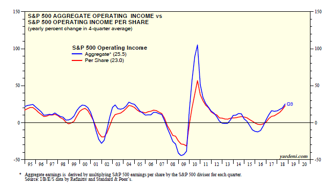 S&P 500 Aggregate Operating Income Vs Income Per Share